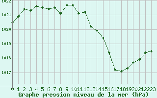 Courbe de la pression atmosphrique pour Pinsot (38)