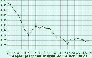 Courbe de la pression atmosphrique pour Ile Rousse (2B)