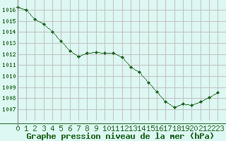 Courbe de la pression atmosphrique pour La Baeza (Esp)