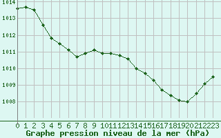 Courbe de la pression atmosphrique pour Sant Quint - La Boria (Esp)