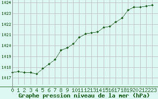 Courbe de la pression atmosphrique pour Landser (68)