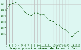 Courbe de la pression atmosphrique pour Montredon des Corbires (11)