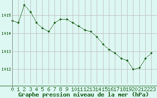 Courbe de la pression atmosphrique pour Pomrols (34)