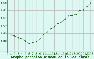 Courbe de la pression atmosphrique pour Ploudalmezeau (29)