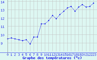 Courbe de tempratures pour Roujan (34)