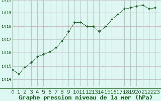 Courbe de la pression atmosphrique pour Ile Rousse (2B)