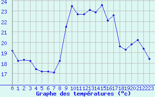 Courbe de tempratures pour Roujan (34)