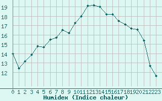 Courbe de l'humidex pour Quimperl (29)