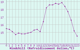 Courbe du refroidissement olien pour Crozon (29)