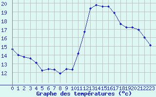 Courbe de tempratures pour Cabestany (66)