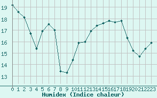 Courbe de l'humidex pour Avord (18)