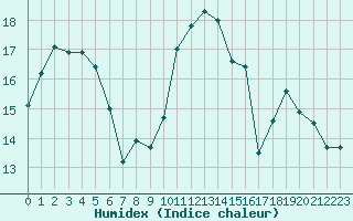 Courbe de l'humidex pour Corsept (44)