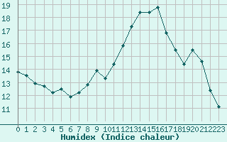 Courbe de l'humidex pour Caen (14)