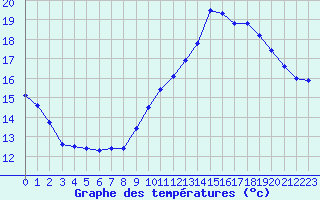 Courbe de tempratures pour Renwez (08)