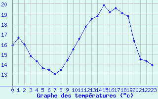 Courbe de tempratures pour Ile du Levant (83)