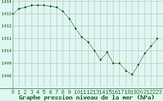 Courbe de la pression atmosphrique pour Millau - Soulobres (12)