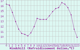 Courbe du refroidissement olien pour Remich (Lu)