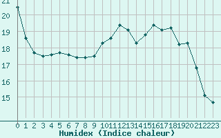 Courbe de l'humidex pour Ble / Mulhouse (68)