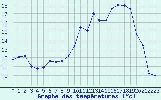 Courbe de tempratures pour Reims-Prunay (51)