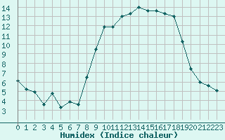 Courbe de l'humidex pour Beauvais (60)