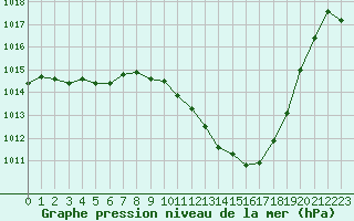 Courbe de la pression atmosphrique pour Die (26)