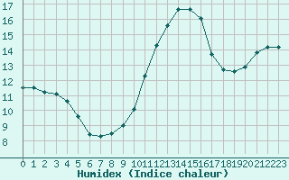 Courbe de l'humidex pour Lobbes (Be)