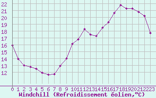 Courbe du refroidissement olien pour Metz-Nancy-Lorraine (57)