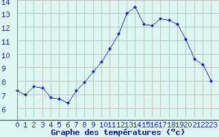 Courbe de tempratures pour Bellecte - Nivose (73)