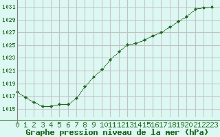 Courbe de la pression atmosphrique pour Lorient (56)