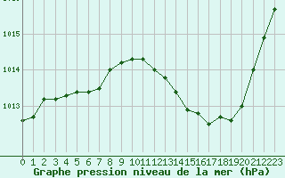 Courbe de la pression atmosphrique pour Pomrols (34)