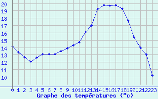 Courbe de tempratures pour Montauban (82)