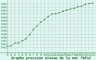 Courbe de la pression atmosphrique pour Landivisiau (29)