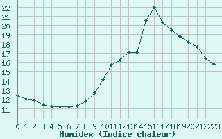 Courbe de l'humidex pour Castres-Nord (81)