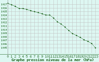 Courbe de la pression atmosphrique pour Avord (18)