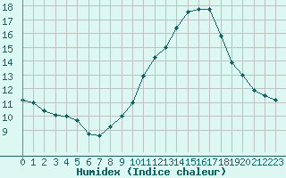 Courbe de l'humidex pour Le Mans (72)