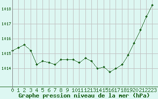 Courbe de la pression atmosphrique pour Saint-Martial-de-Vitaterne (17)
