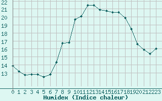 Courbe de l'humidex pour Cavalaire-sur-Mer (83)