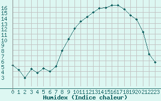 Courbe de l'humidex pour Rmering-ls-Puttelange (57)