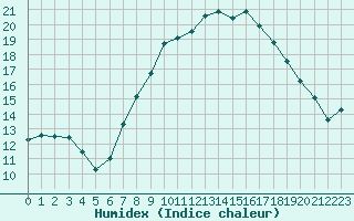 Courbe de l'humidex pour Verngues - Hameau de Cazan (13)