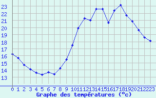 Courbe de tempratures pour Guidel (56)