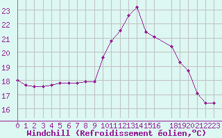 Courbe du refroidissement olien pour Saint-Martin-du-Bec (76)