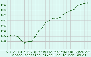 Courbe de la pression atmosphrique pour Estres-la-Campagne (14)