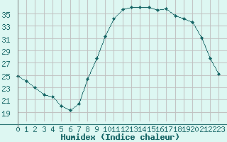 Courbe de l'humidex pour Le Luc - Cannet des Maures (83)