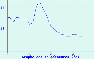 Courbe de tempratures pour Monpazier (24)