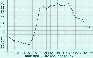 Courbe de l'humidex pour Cannes (06)