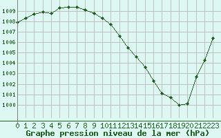 Courbe de la pression atmosphrique pour Belfort-Dorans (90)