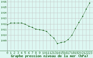 Courbe de la pression atmosphrique pour Saint-Brevin (44)