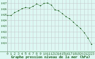 Courbe de la pression atmosphrique pour Orschwiller (67)