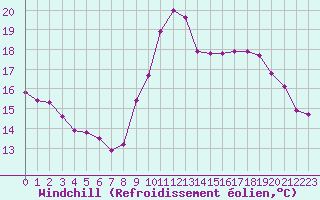 Courbe du refroidissement olien pour Pomrols (34)