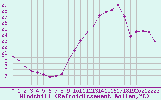 Courbe du refroidissement olien pour Ile de Groix (56)